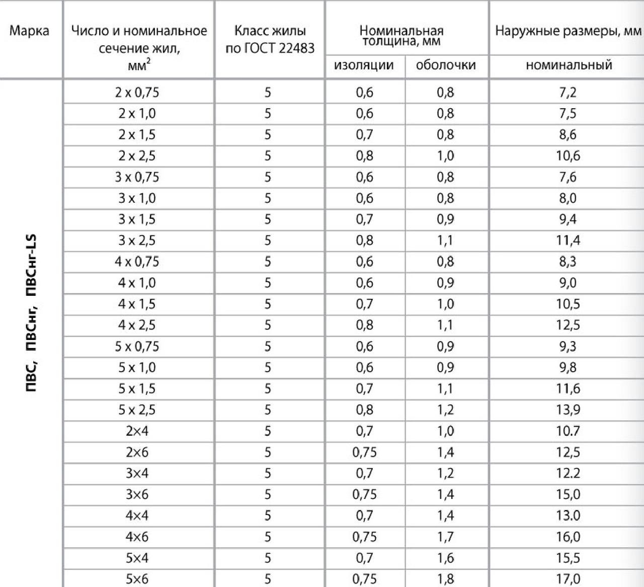 Провод ПВС ДКЗ ЕвроСтандарт 3х0,75 мм² негорючий (000000127) - фото 3