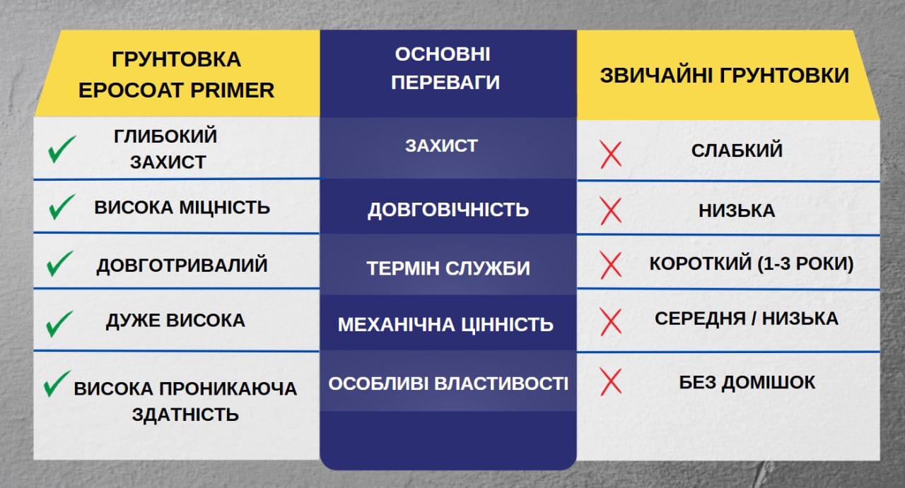 Ґрунтовка для підлоги EPOCOAT PRIMER 5 кг глибокопроникаюча на епоксидній основі - фото 5 Ґрунтовка для підлоги EPOCOAT PRIMER 5 кг глибокопроникаюча на епоксидній основі - фото 5