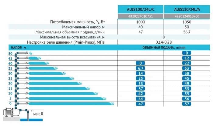 Насосна станція Rudes AUJS 100/24L/SS/A Hmax 40 м Qmax 47 л/хв 1000 Вт бак 24 л - фото 3