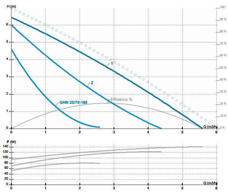 Циркуляційний насос IMP Pumps GHN 25/70-180 (979521987) - фото 6 Циркуляційний насос IMP Pumps GHN 25/70-180 (979521987) - фото 6