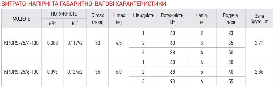 Насос KOER KP.GRS-25/4-130 циркуляційний відцентровий (KP0250) - фото 5