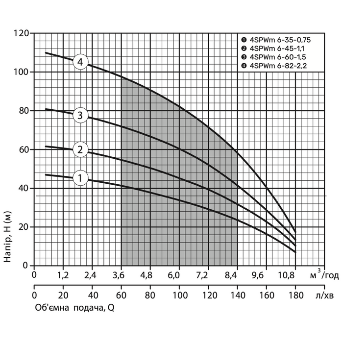 Электронасос центробежный скважинный NPO 4SPWm 6-60-1,5 220V кабель 2 м (26029022) - фото 3