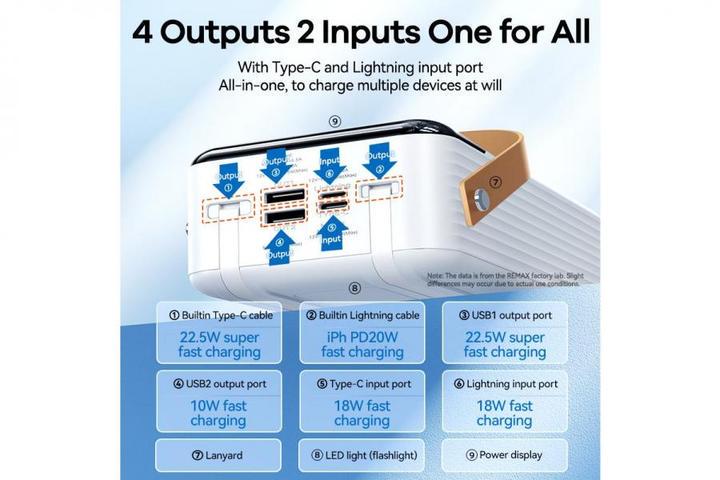 Повербанк Remax RPP-565 Quick Charge с быстрой зарядкой 22,5W 60000 mAh Белый - фото 9