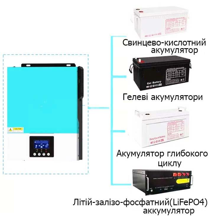 Инвертор солнечный гибридный Zumax с чистым синусом 3000W (20241509) - фото 2