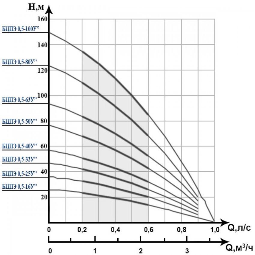 Насос погружной Водолей БЦПЭ 0,5-40У с кабелем 40 м (1583414057) - фото 4 Насос погружной Водолей БЦПЭ 0,5-40У с кабелем 40 м (1583414057) - фото 4