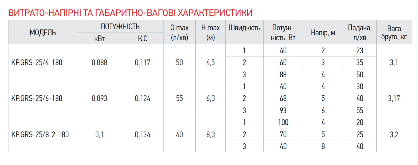 Насос циркуляційний KOER KP.GRS-25/4-180 з гайками/кабелем/вилкою (17842435) - фото 6