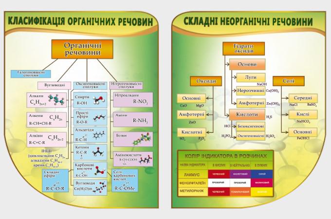 Стенд для учебных заведений "Складні речовини та Класифікація" из ПВХ 1060х650 мм (SHR0120)