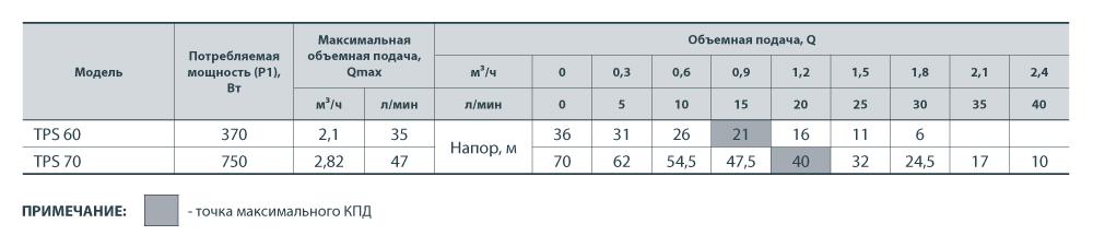 Насос вихревой Насосы+ TPS60 (4823072200040) - фото 5