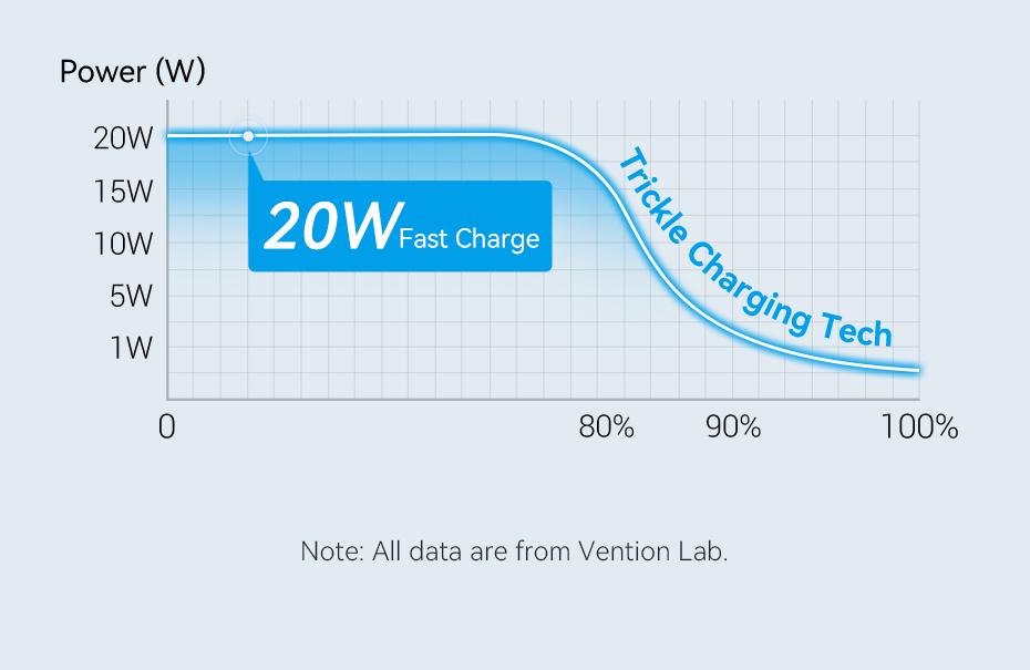 Зарядное устройство для Vention 20W GaN III Type-C 1C EU быстрая зарядка 20Вт Type-C 60Вт 1 м Белый (TZ-FEPW0-EU-01) - фото 12 Зарядное устройство для Vention 20W GaN III Type-C 1C EU быстрая зарядка 20Вт Type-C 60Вт 1 м Белый (TZ-FEPW0-EU-01) - фото 12