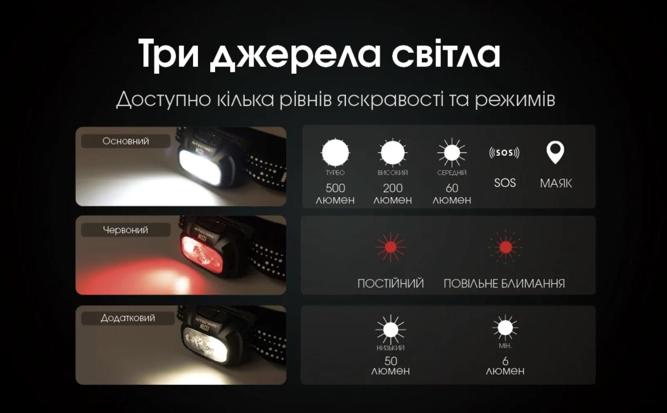 Ліхтар налобний Nitecore NU31 - USB Type-C Сірий (28436004) - фото 10 Ліхтар налобний Nitecore NU31 - USB Type-C Сірий (28436004) - фото 10