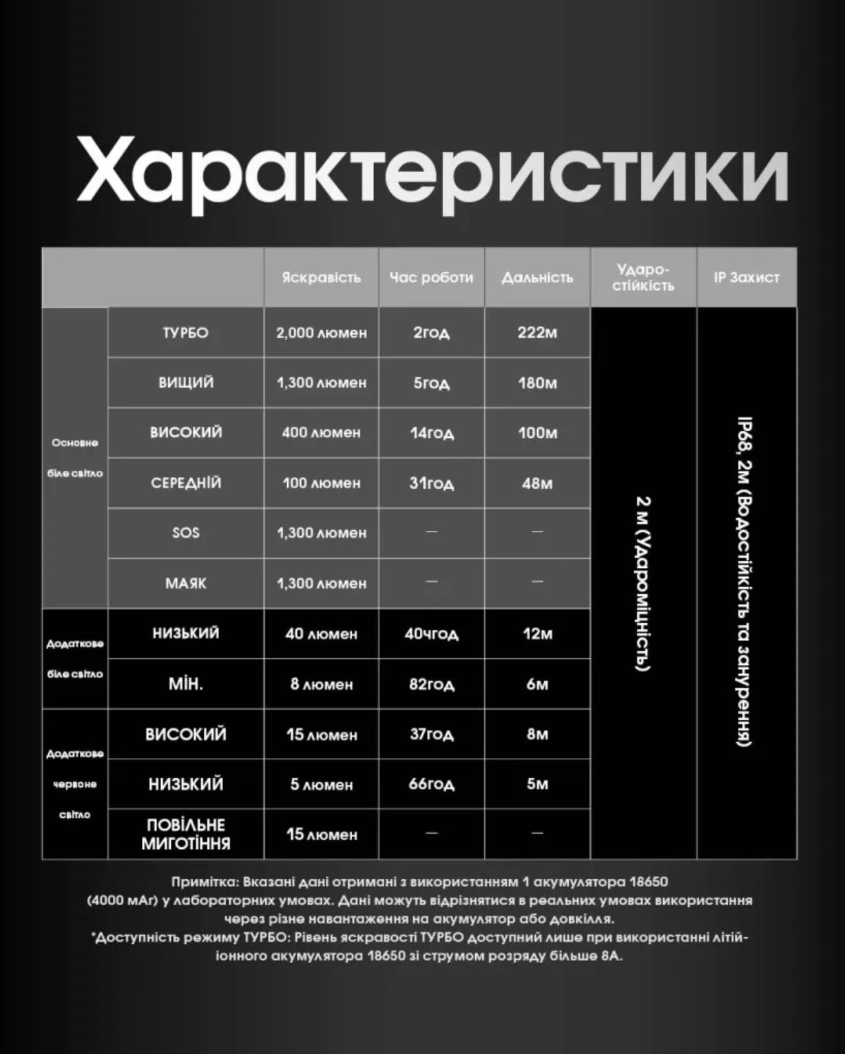 Потужний Налобний Ліхтар Nitecore HC65 UHE (2000 Люмен 222 Метри - USB Type-C) - фото 9 Потужний Налобний Ліхтар Nitecore HC65 UHE (2000 Люмен 222 Метри - USB Type-C) - фото 9