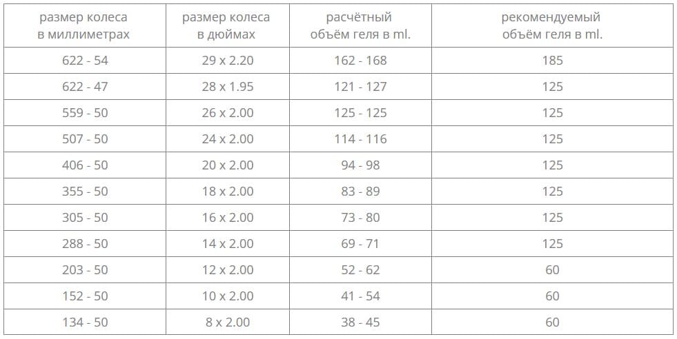 Герметик-гель антипрокольный для ремонта и защиты камерных и бескамерных шин 400 мл - фото 6 Герметик-гель антипрокольный для ремонта и защиты камерных и бескамерных шин 400 мл - фото 6
