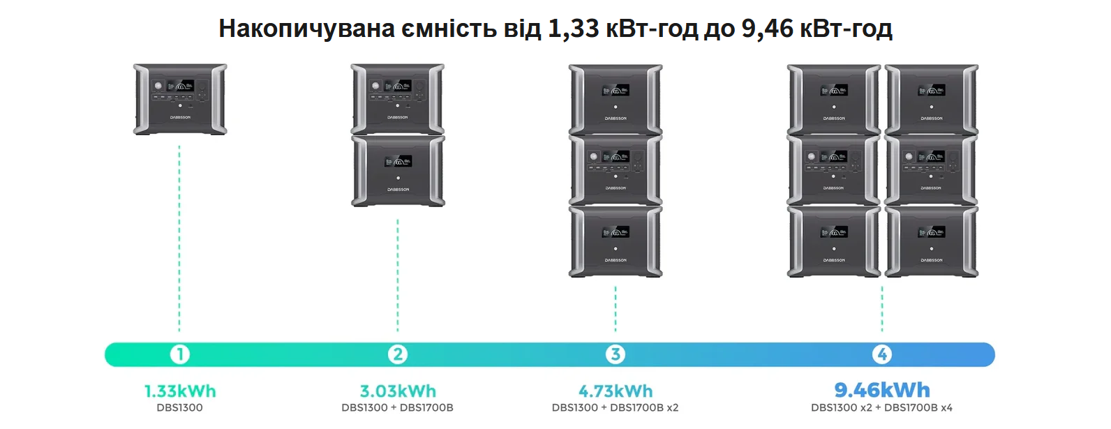 Зарядна станція портативна Dabbsson DBS1300 + 2 додаткові батареї DBS1700 - 4730 Вт·год | 1200 Вт - фото 4