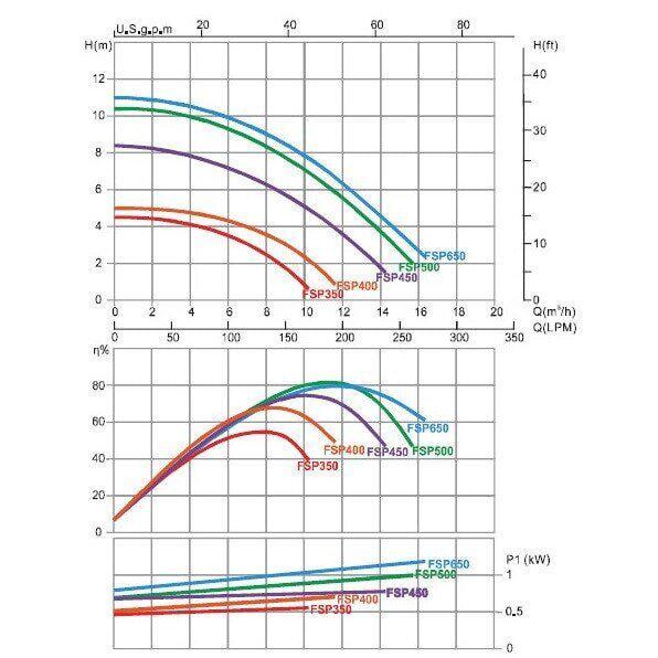 Песочная фильтрующая установка Emaux FSP500-SS075 11.1 м.куб/ч 0,75 кВт загрузка 85 кг - фото 3 Песочная фильтрующая установка Emaux FSP500-SS075 11.1 м.куб/ч 0,75 кВт загрузка 85 кг - фото 3