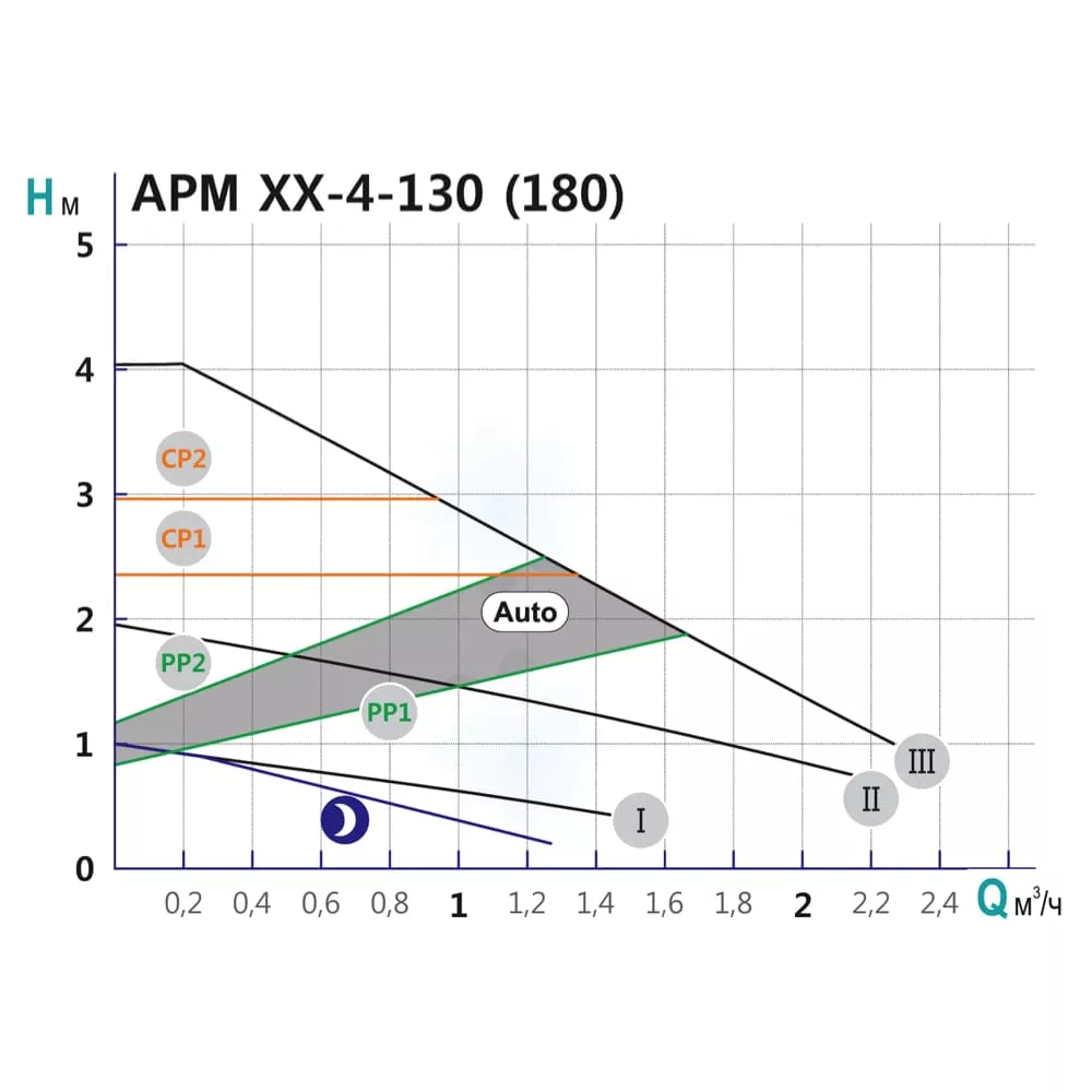 Насос циркуляционный SHIMGE APM 25-4-180 Qmax 2,5 м³ - фото 3