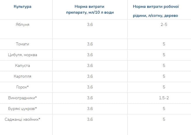 Інсектицид Енжіо Syngenta для овочевих плодових культур і виноградників Швейцарія 3,6 мл (769474678) - фото 2