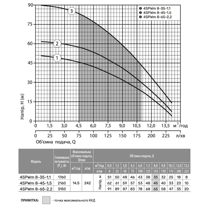 Электронасос центробежный скважинный NPO 4SPWm 8-45-1,5 220V кабель 2 м (26030568) - фото 3 Электронасос центробежный скважинный NPO 4SPWm 8-45-1,5 220V кабель 2 м (26030568) - фото 3