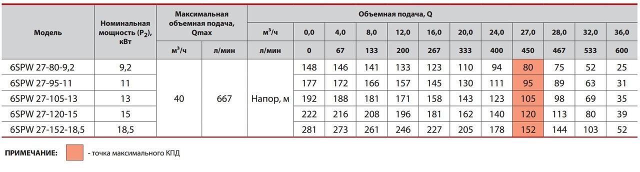 Погружной насос Sprut 6SPW27-105-13 (7223SP82) - фото 4