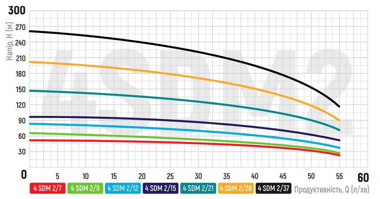Насос свердловинний KOER 4SDM 2/28 1,5 кВт 220 В H 198 Q 55 л/хв кабель 50 м з пультом (OL-KP2638) - фото 4