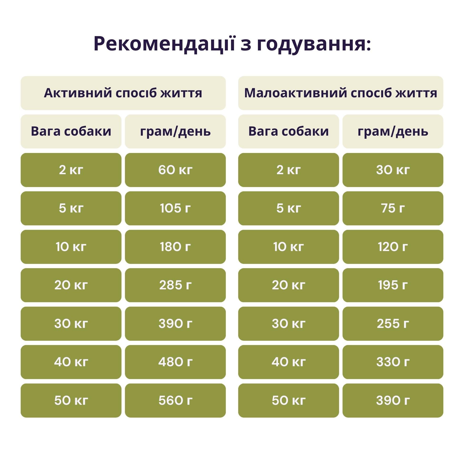 Корм сухой Acana Prairie Poultry Recipe для собак всех пород и возрастов с курицей 14,5 кг (a56017) - фото 2 Корм сухой Acana Prairie Poultry Recipe для собак всех пород и возрастов с курицей 14,5 кг (a56017) - фото 2