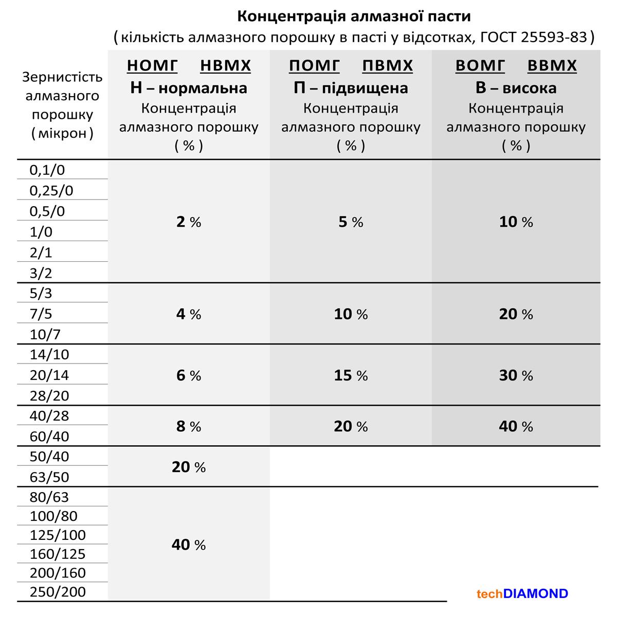 Алмазна паста Техдіамант АСН 10/7 ПВМХ10%-20 карат 1500 Grit мазеподібна 40 г - фото 3