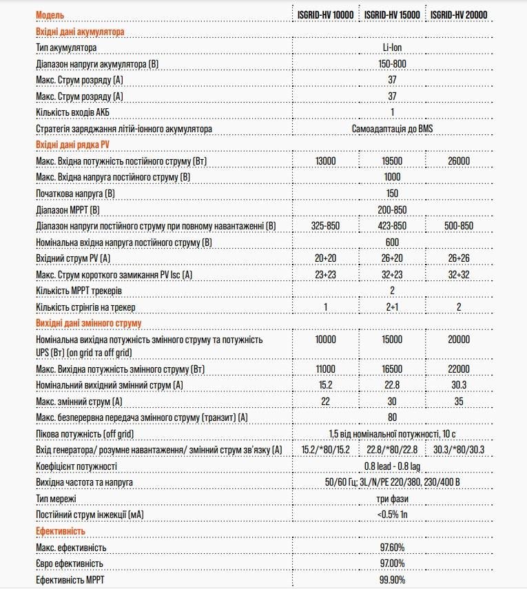 Інвертор мережевий Axioma Energy ISGRID-HV15000 із резервною функцією 15 кВт 380 В (1756889056) - фото 6