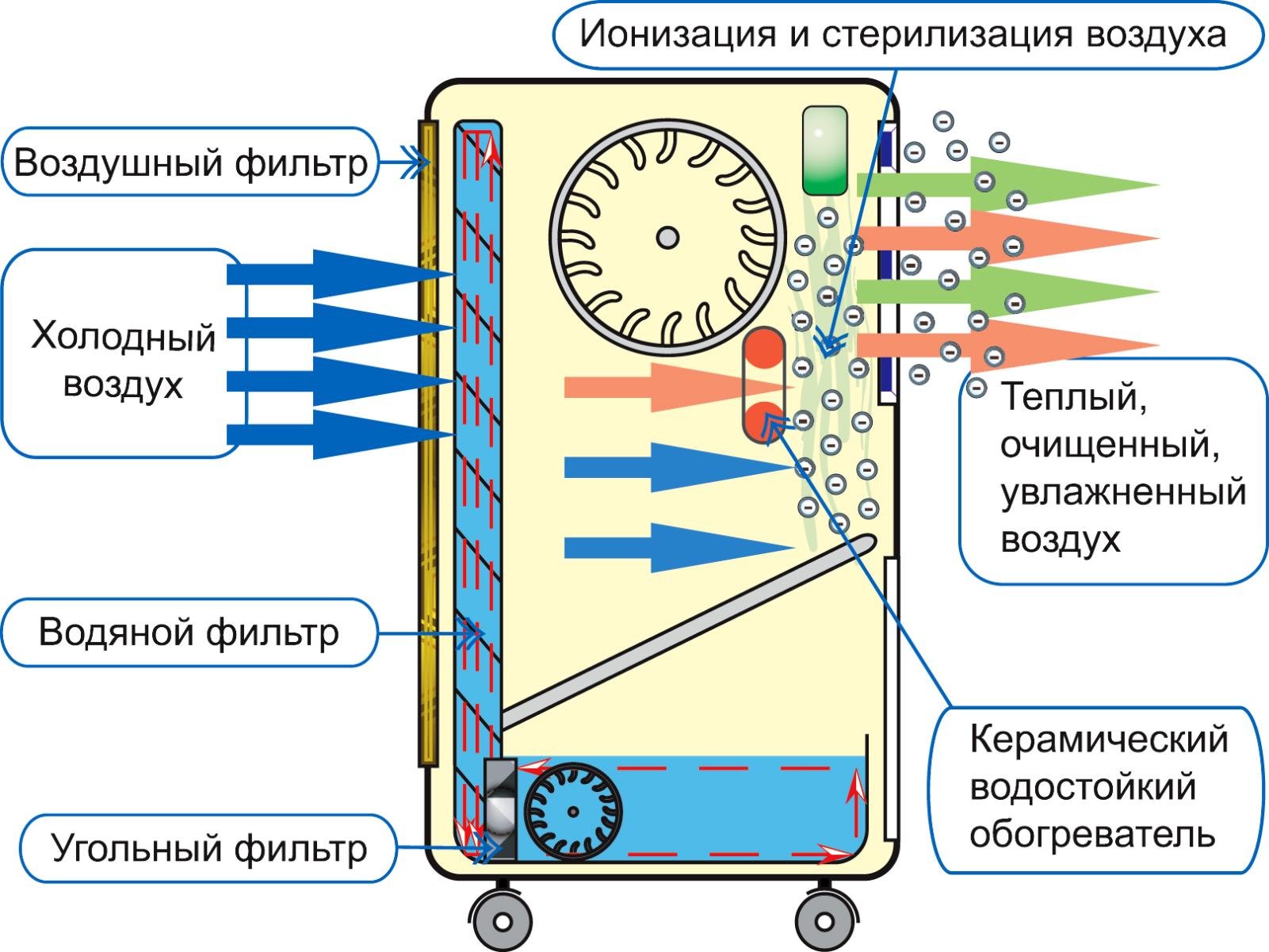 Воздушный комбайн NV101 (25248281) - фото 3 Воздушный комбайн NV101 (25248281) - фото 3