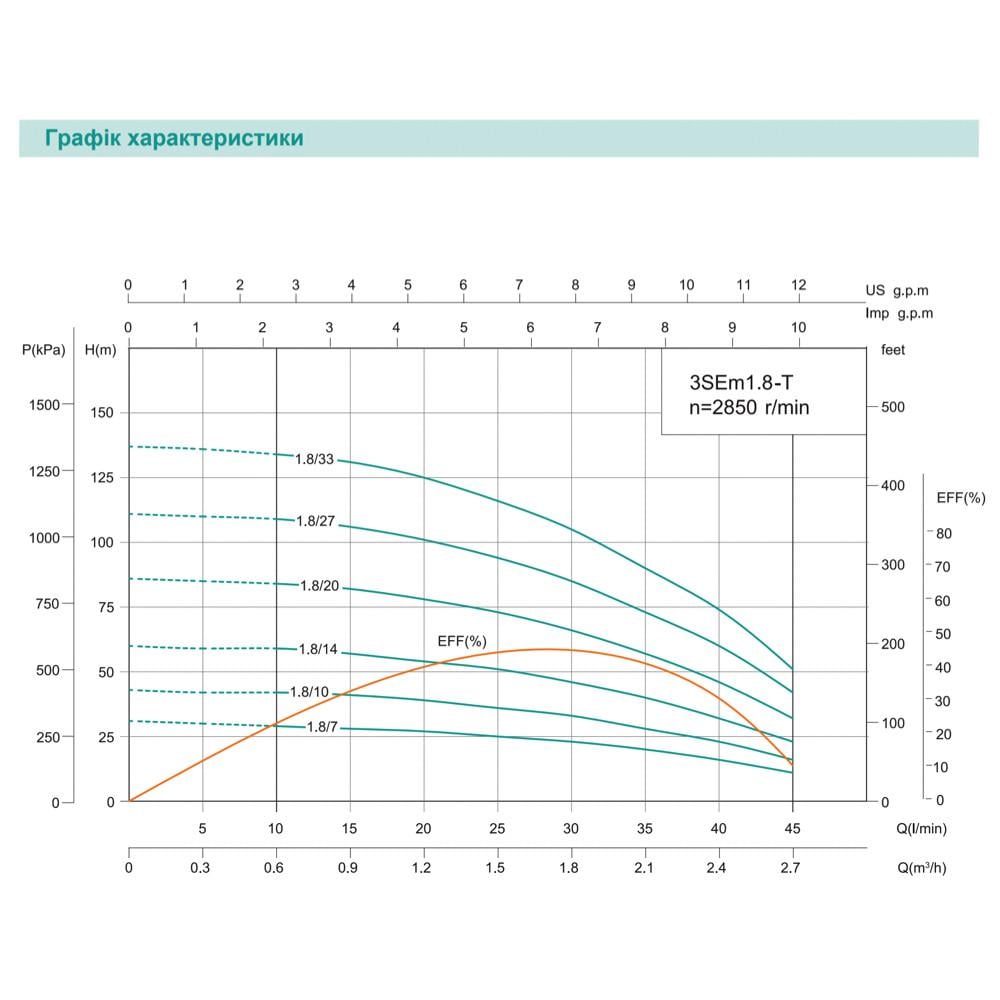 Насос свердловинний SHIMGE 3SE m 1,8/27T-0,75 кВт Н 115 88 м Q 45 30 л/хв Ø75 мм кабель 40 м - фото 4