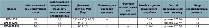 Контролер тиску Насосы плюс Оборудование EPS-15SP - фото 2