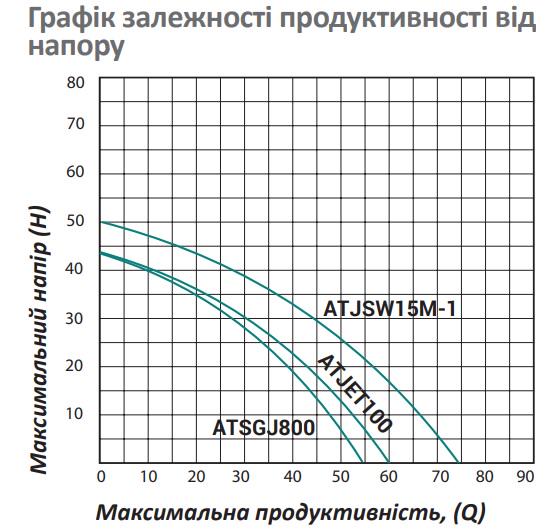 Станція насосна Pumpman ATJSW15M-1 Нmax Qmax з латунною крильчаткою 45 куб. м 1100 Вт бак 24 л 50 м - фото 6