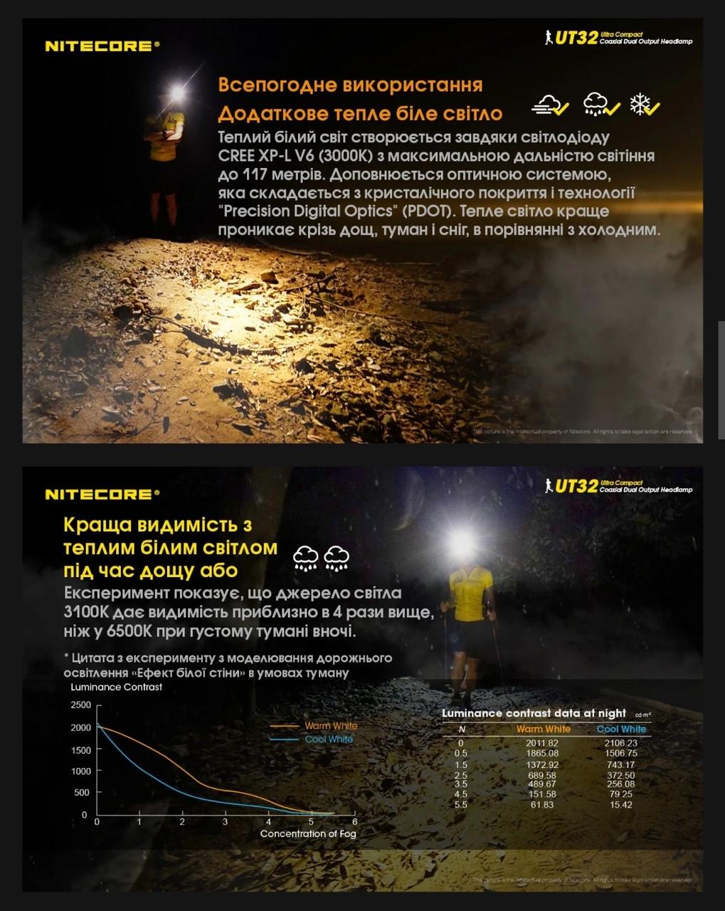 Ліхтар налобний Nitecore UT32 з холодним і теплим світлом (010216) - фото 9 Ліхтар налобний Nitecore UT32 з холодним і теплим світлом (010216) - фото 9