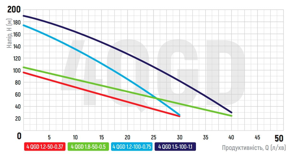 Насос свердловинний шнековий KOER 4QGD 1.2-100-0.75 0,75 кВт 220 В H 175 Q 30 л/хв кабель 15 м (OL-KP2878) - фото 2