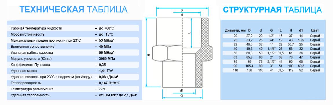 Муфта ПВХ ERA US01250 с наружной резьбой d50 мм x 1-1/2" (4212) - фото 4