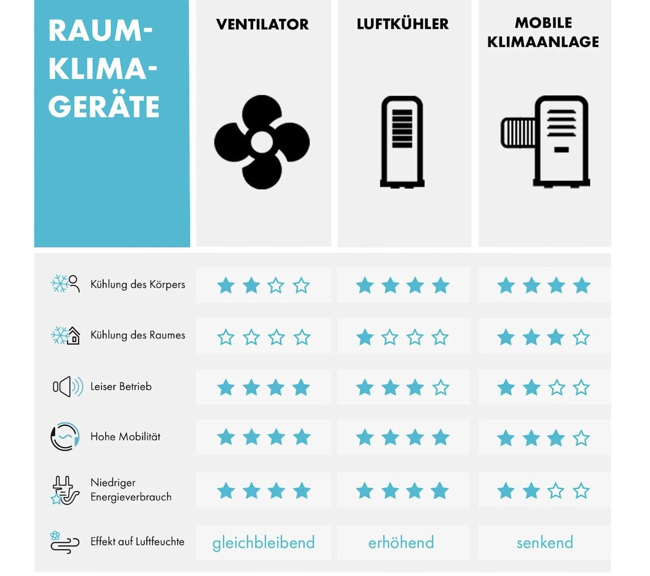 Вентилятор-охладитель KLARSTEIN Maxfresh 4в1 с таймером 55 Вт (10036141) - фото 8