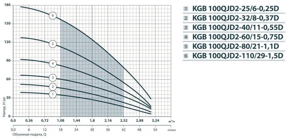 Скважинный насос NPO KGB 100QJD6-45/12-1,1D - фото 5