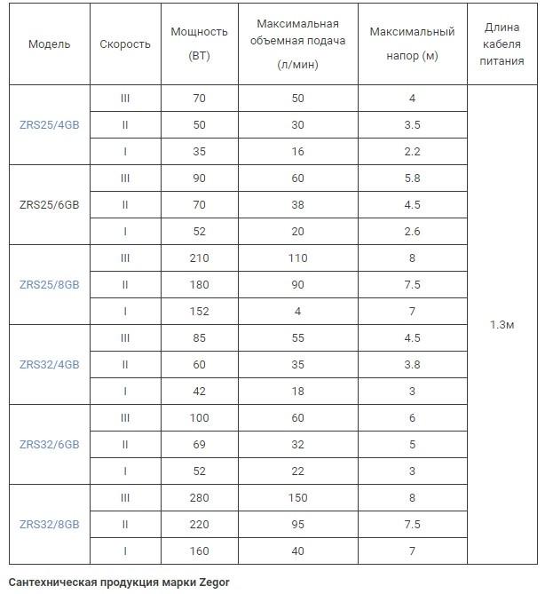 Насос циркуляционный Zegor ZRS32/4GB для отопления 180 мм - фото 3