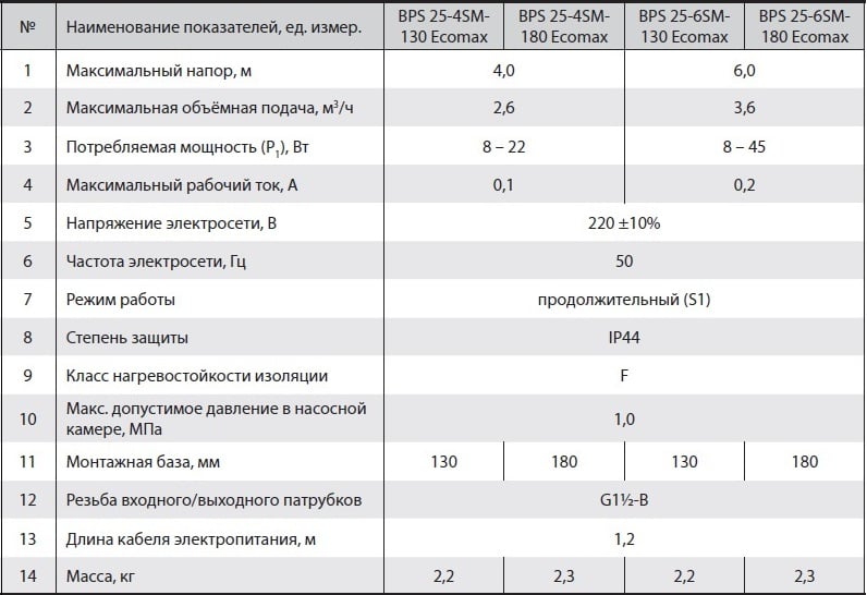 Насос циркуляційний Насосы плюс Оборудование BPS 25-6SM-180 Ecomax - фото 2