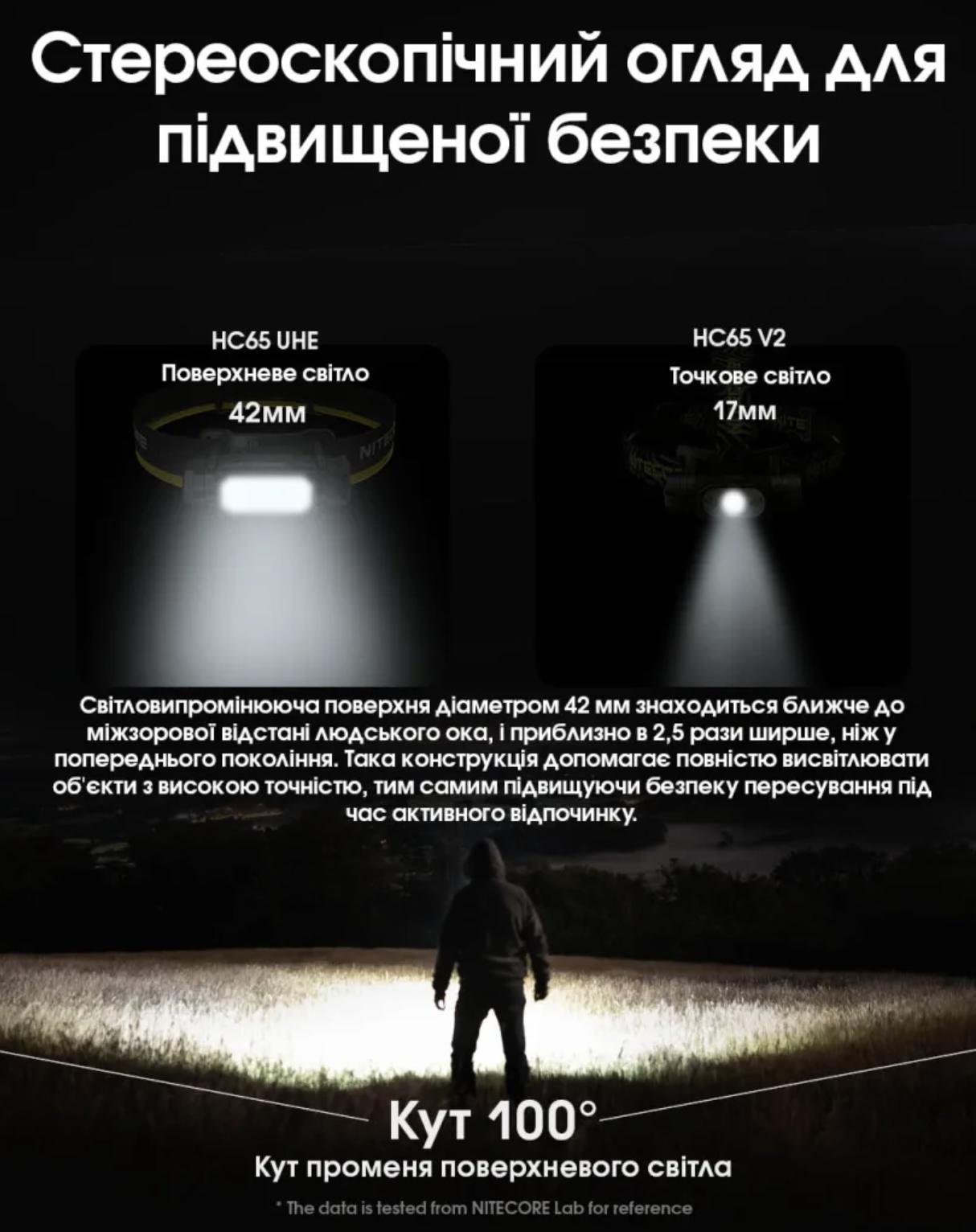 Потужний Налобний Ліхтар Nitecore HC65 UHE (2000 Люмен 222 Метри - USB Type-C) - фото 6 Потужний Налобний Ліхтар Nitecore HC65 UHE (2000 Люмен 222 Метри - USB Type-C) - фото 6