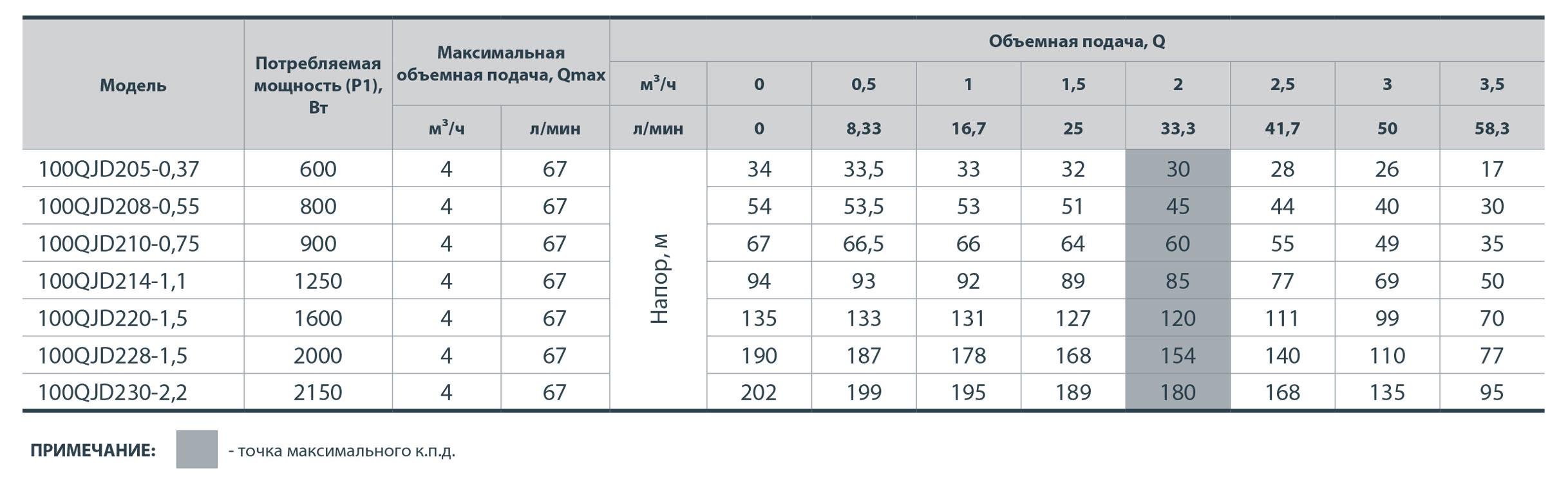 Электронасос центробежный многоступенчатый Sprut 100QJD228-1.5 скважинный (4823072205380) - фото 3