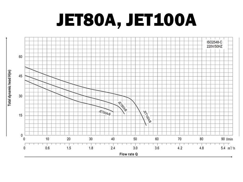 Насос поверхностный toНАСОСЫ JET80A Qmax 0,55 кВт 45 л/мин 46 м (RS-11.11YRS/0002) - фото 2 Насос поверхностный toНАСОСЫ JET80A Qmax 0,55 кВт 45 л/мин 46 м (RS-11.11YRS/0002) - фото 2