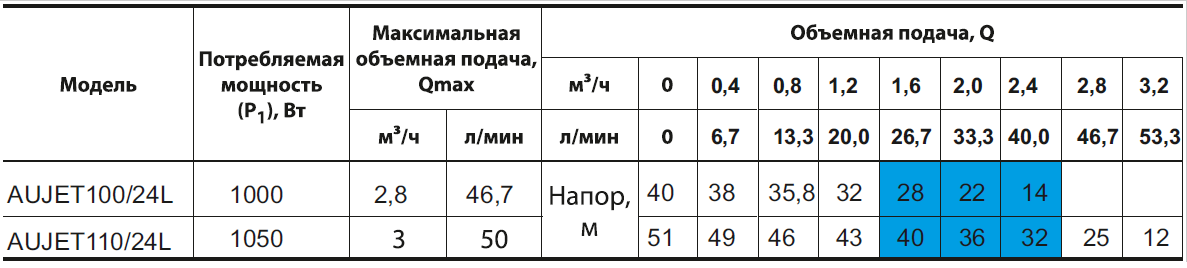 Насосная станция Rudes AUJET 100 - фото 3