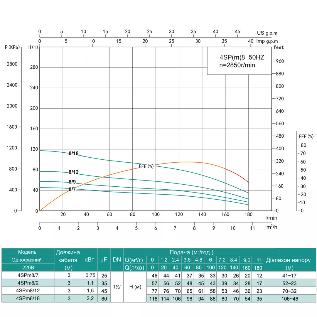 Глибинний насос SHIMGE 4SPm 8/18-2,2 118/80 м 180/120 л/хв Ø 96 мм 2,2 кВт (1044683) - фото 3