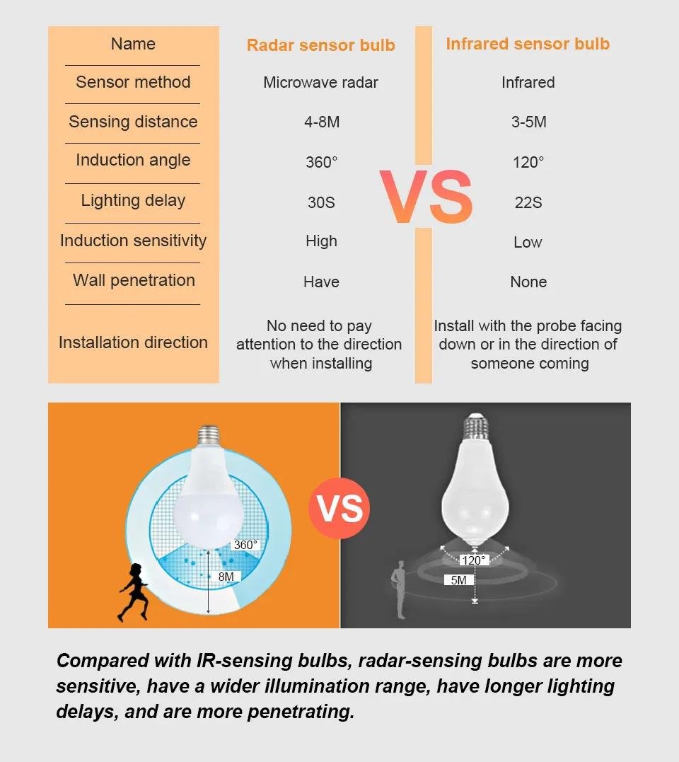 Светодиодная лампа с датчиком движения 12W 189-265V E27 Warm White - фото 4