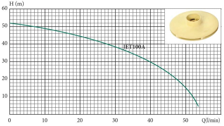 Насос поверхностный самовсасывающий Wisla JET 100A 11 kw чугун - фото 3 Насос поверхностный самовсасывающий Wisla JET 100A 11 kw чугун - фото 3
