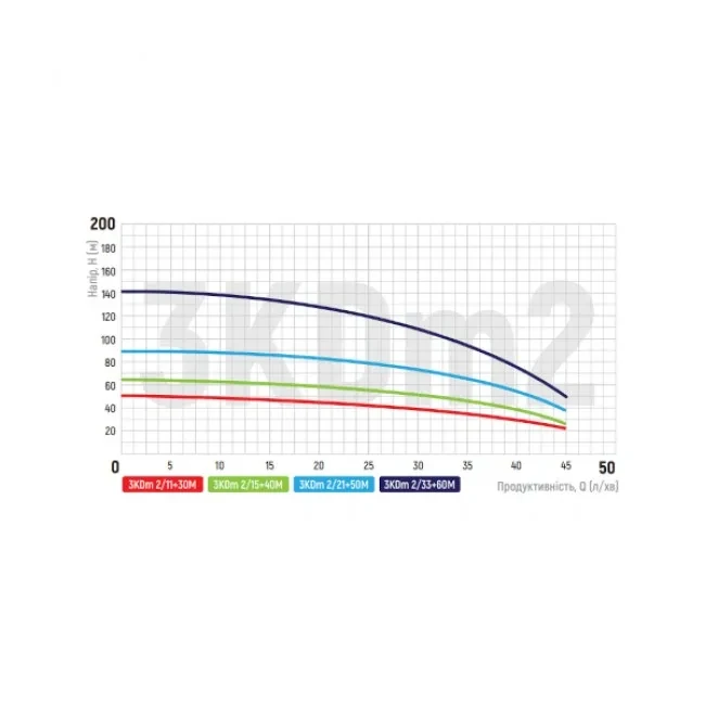 Насос свердловинний відцентровий KOER 3KDm 2/11 30М Н 47 м Q 2,7 кбМ P 370 Вт - фото 2