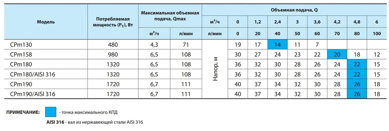 Поверхневий насос NPO CPm180 - фото 2