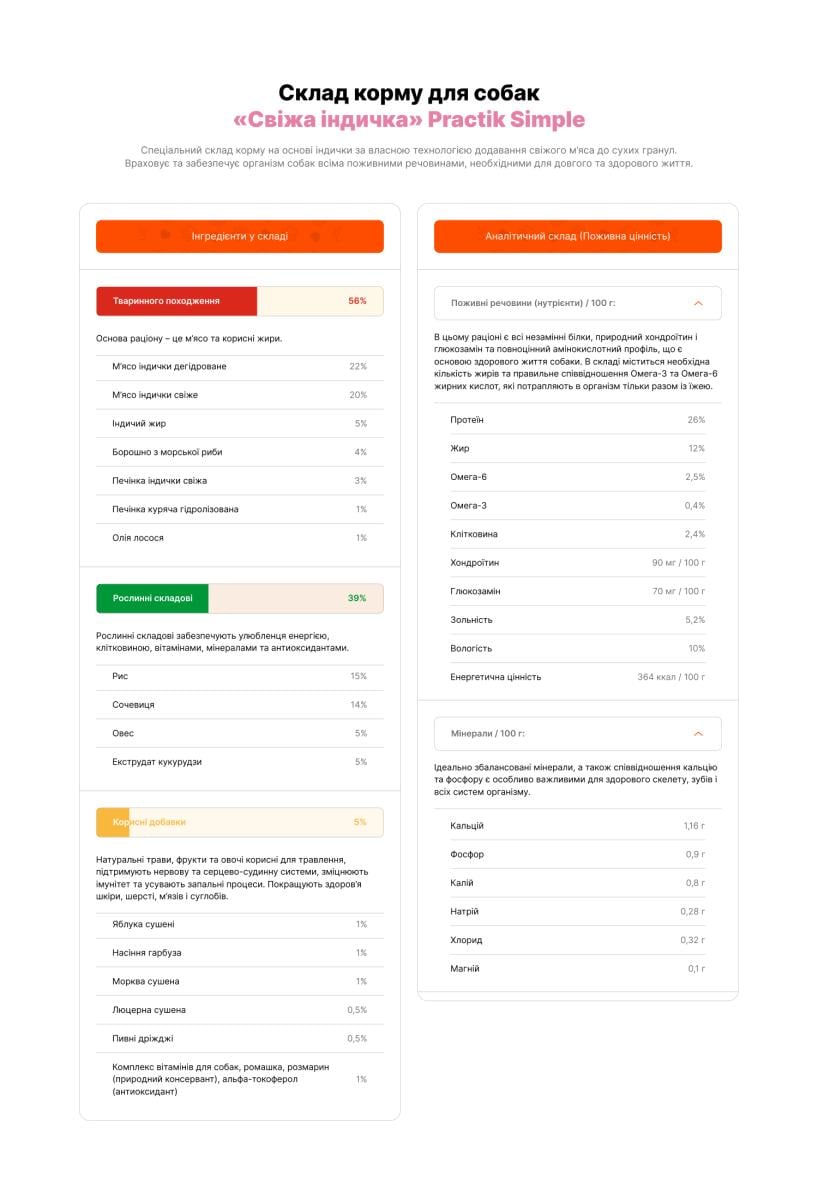Корм для собак Practik Simple Суперпреміум з Свіжою Індичкою 1 кг (1DTS485) - фото 7 Корм для собак Practik Simple Суперпреміум з Свіжою Індичкою 1 кг (1DTS485) - фото 7