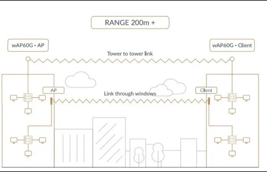 Точка доступа Mikrotik Wireless Wire RBwAPG-60adkit White 60 ГГц 1 Гбит/с 2 шт. (30659162) - фото 4 Точка доступа Mikrotik Wireless Wire RBwAPG-60adkit White 60 ГГц 1 Гбит/с 2 шт. (30659162) - фото 4