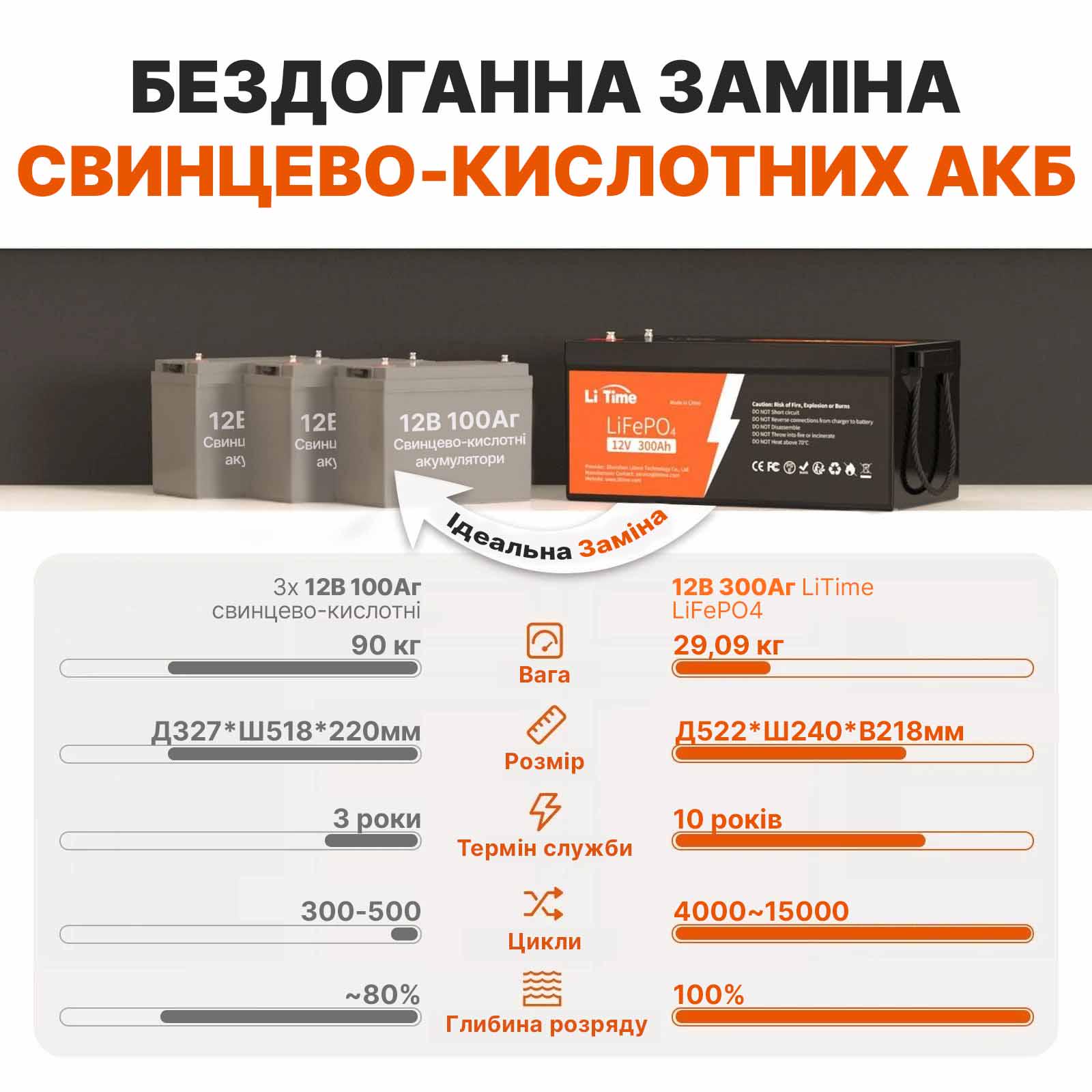 Акумулятор для енергетичних систем LiTime LiFePO4 з BMS 12V 300 Ah (25788854) - фото 4