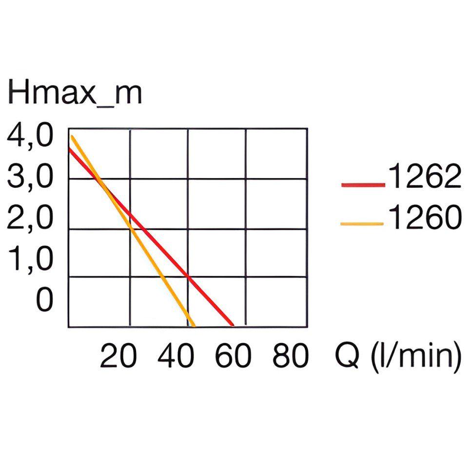 Насос для акваріума Eheim universal 3400 10 м (1262010) - фото 5